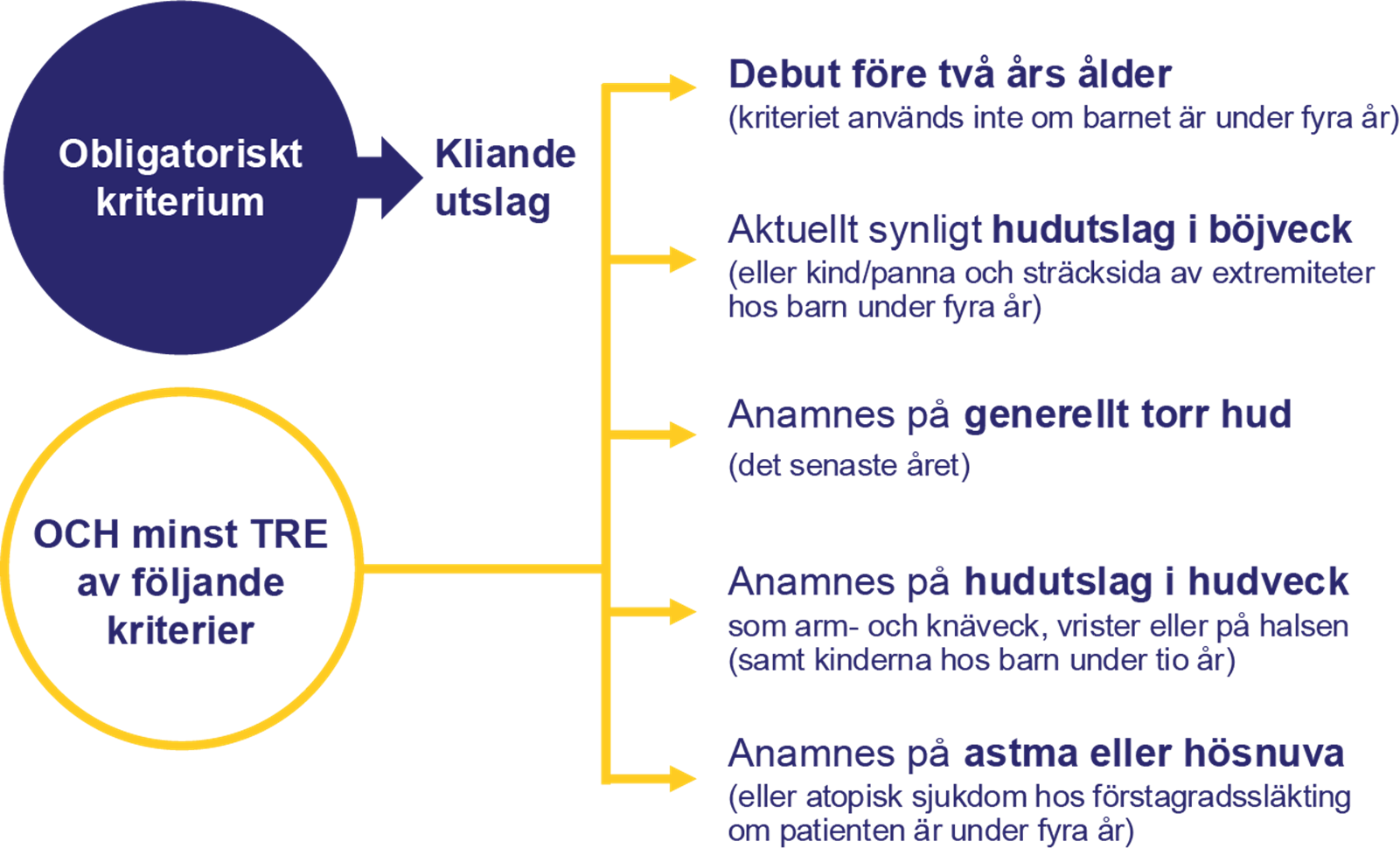 atopiskt-eksem_Diagnoskriterier