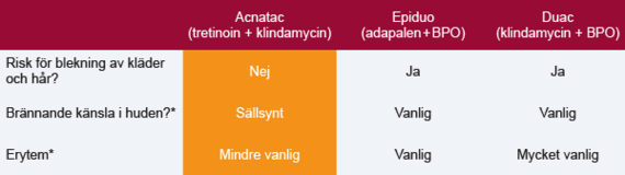 Acnatac jämfört med konkurrenter