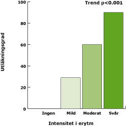 Lokala hudreaktioner